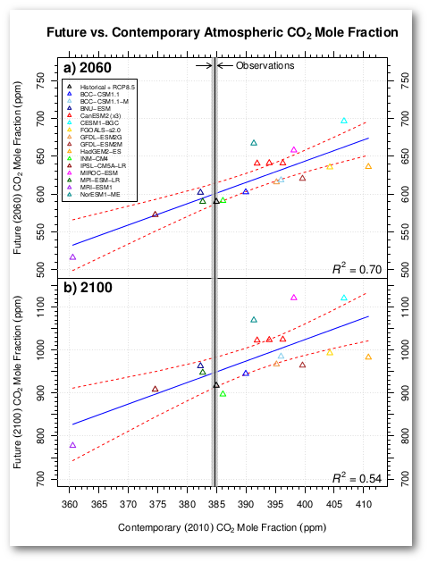 Future vs. Contemporary Atmospheric Carbon Dioxide Mole Fraction
