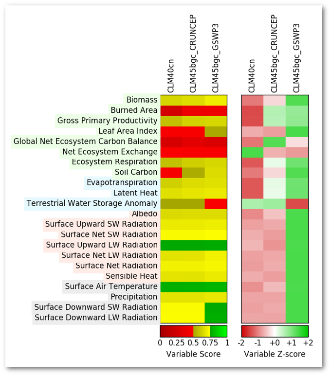Summary graphic generated by the ILAMBv2 package depicting model performance across a wide variety of variables, emphasizing absolute performance (left) as well as relative performance (right).