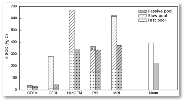 Soil carbon accumulation before (white) and after (grey) application of the radiocarbon constraint