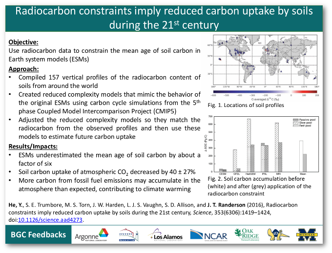 Radiocarbon constraints imply reduced carbon uptake by soils during the 21st century