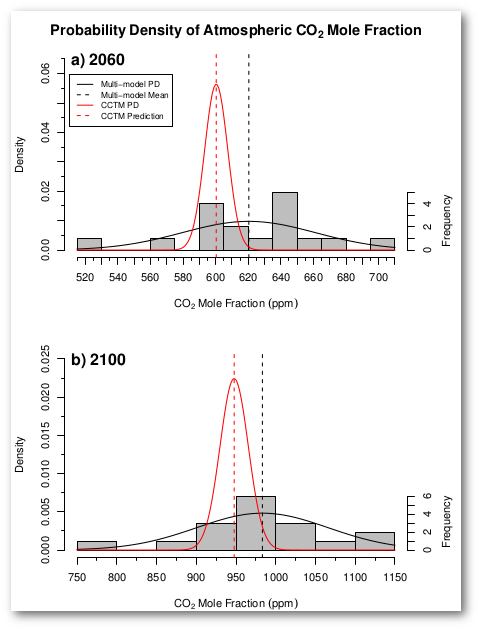Probability Density of Atmospheric Carbon Dioxide Mole Fraction