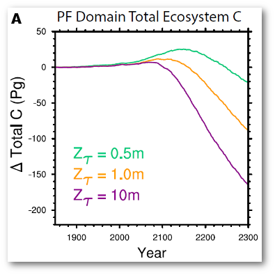 A) Change in total ecosystem C as a function of varied <i>Z<sub>τ</sub></i> parameter as a consequence of adding decomposable deep C in the fully-forced C-N case.
