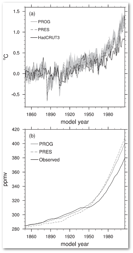 Time series of 20th century (a) 2-m air temperature anomalies and (b) surface net CO2 tracer compared to observations.