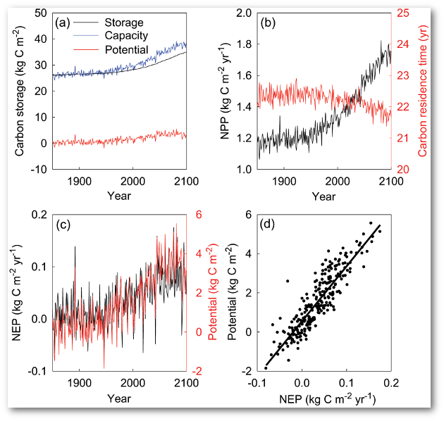 Modeled transient dynamics of ecosystem C storage in response to global change in Harvard Forest.  Trajectories of (a) ecosystem C storage capacity, ecosystem C storage potential, and ecosystem C storage (i.e., C stock); (b) net primary production (NPP) and C residence time; and (c) correlated change in C storage potential and net ecosystem production (NEP) from 1850 to 2100. Panel (d) shows the regression between C storage potential and NEP.