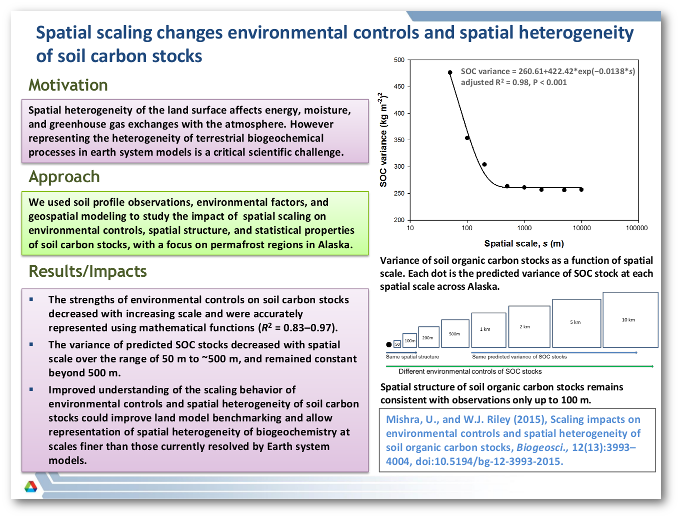 Spatial scaling changes environmental controls and spatial heterogeneity of soil carbon stocks