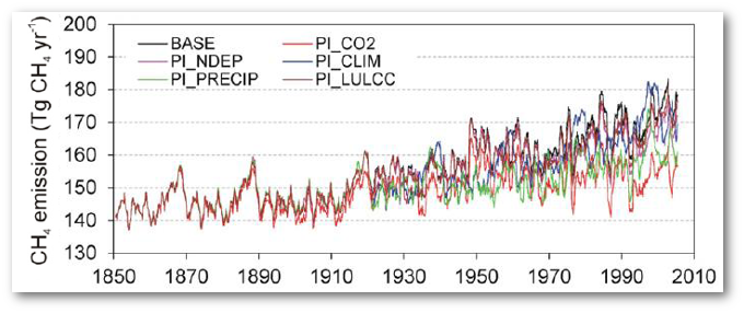 CH4 emissions since 1850 separated into controls from N deposition, precipitation, CO2, climate, and land use.