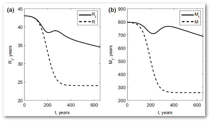 Using our nonautonomous theory for representing a nine-pool terrestrial carbon cycle model, we showed an order of magnitude difference in the absolute values of mean transit time, Rt, and mean age, Mt. Moreover, significant differences were shown between these nonautonomous properties and the instantaneous quantities, R and M, which represent the autonomous model.