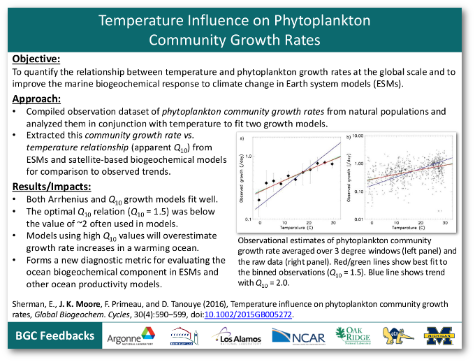 Temperature Influence on Phytoplankton Community Growth Rates